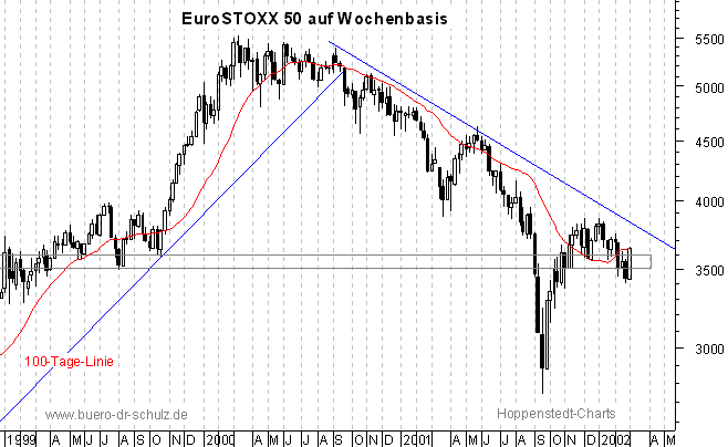 3-Jahres-Wochenchart