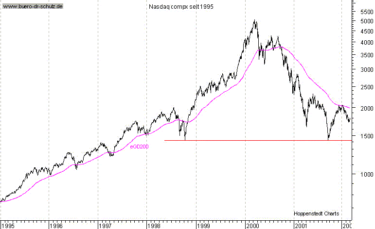 Schlukurse seit 1995