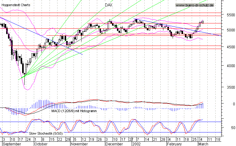 6-Monats-Chart