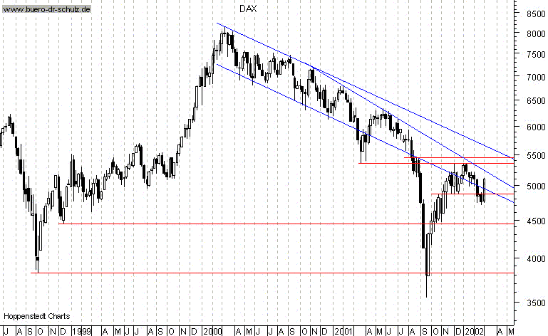 Wochencandles seit Juli 1998