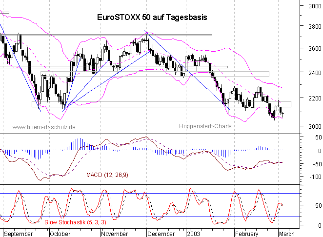 Chart auf Tagesbasis