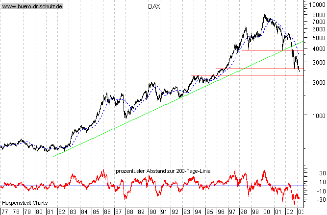 Langfristchart seit 1977