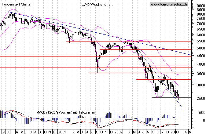 Wochencandles seit Januar 2000