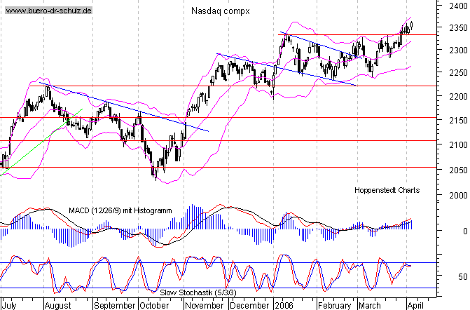 Tages-Chart seit März 2003