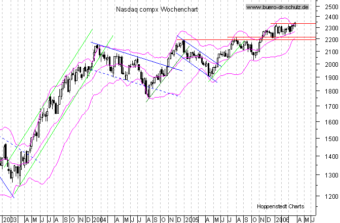 WochenCandles seit Januar 2000