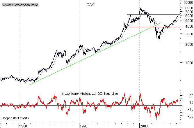 Langfristchart seit 1977