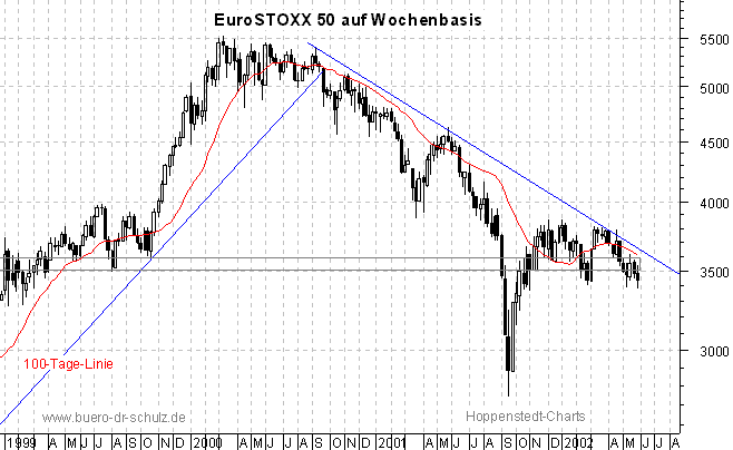 3-Jahres-Wochenchart