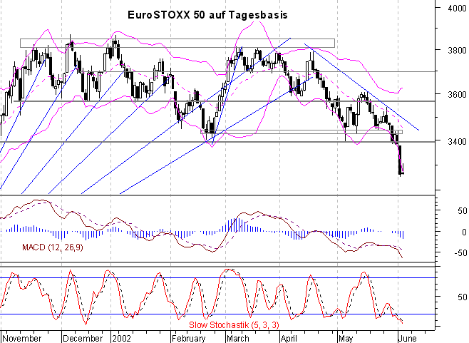 Chart auf Tagesbasis