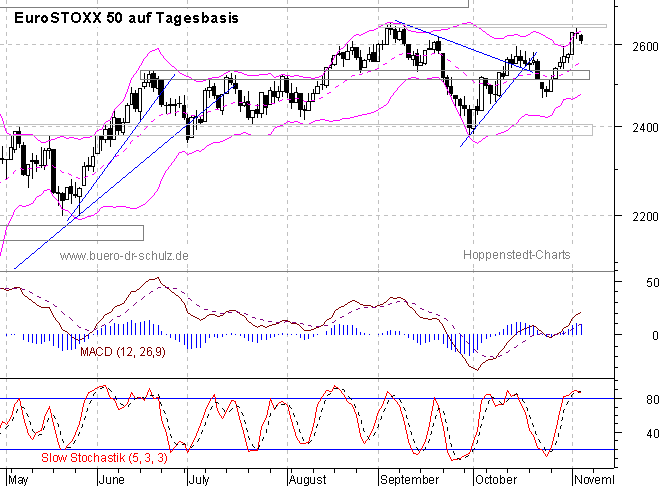 Chart auf Tagesbasis