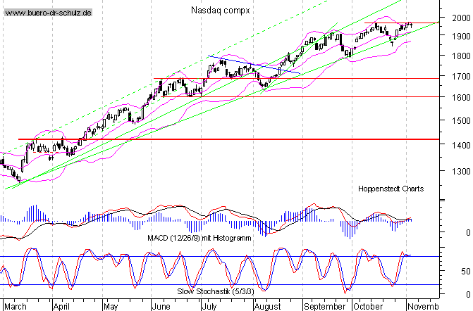 Tages-Chart seit M&auml;rz 2003