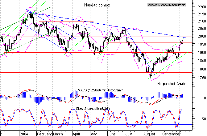 Tages-Chart seit M&auml;rz 2003