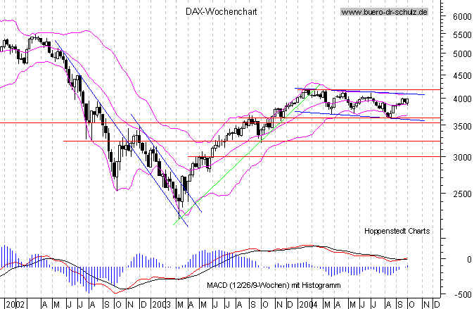 aktuelle DAX-Analyse