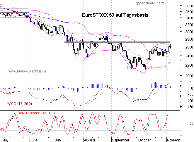 Chart auf Tagesbasis