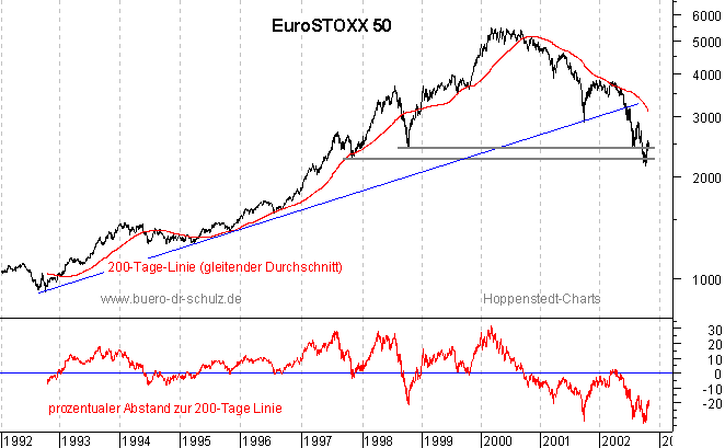 rückgerechnete Kurse seit 1992