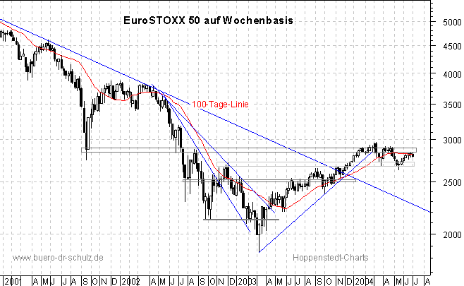 3-Jahres-Wochenchart