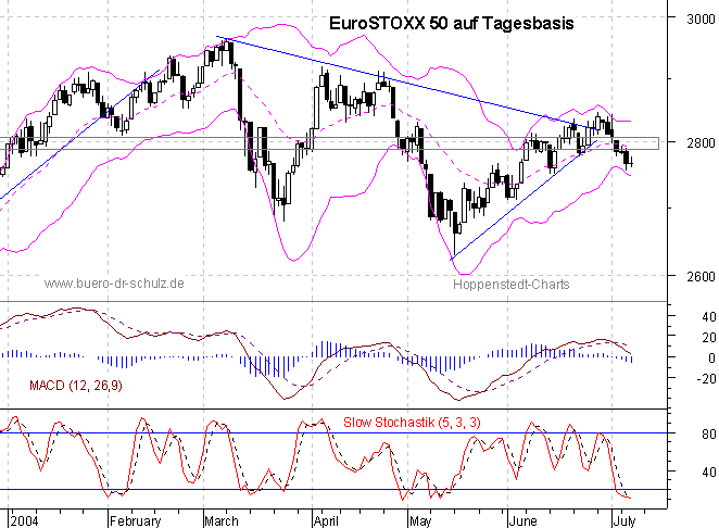 Chart auf Tagesbasis
