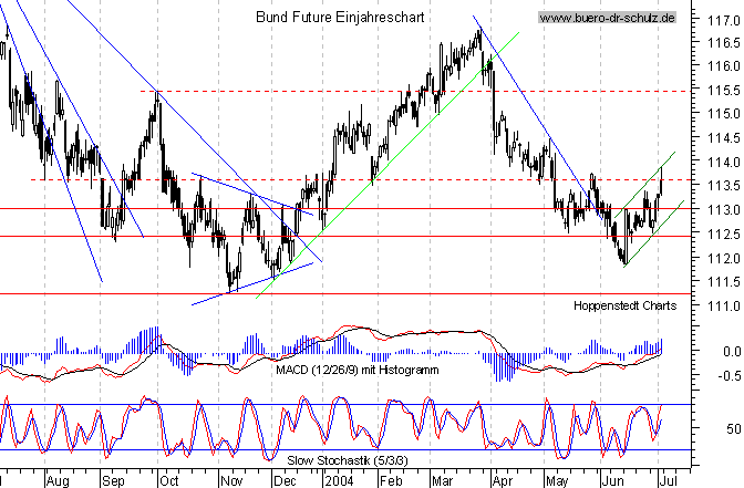 kurzfristiger TagesChart