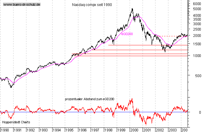 Schlu&szlig;kurse seit 1990