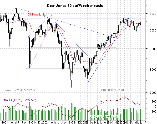 3-Jahres-Wochencandles