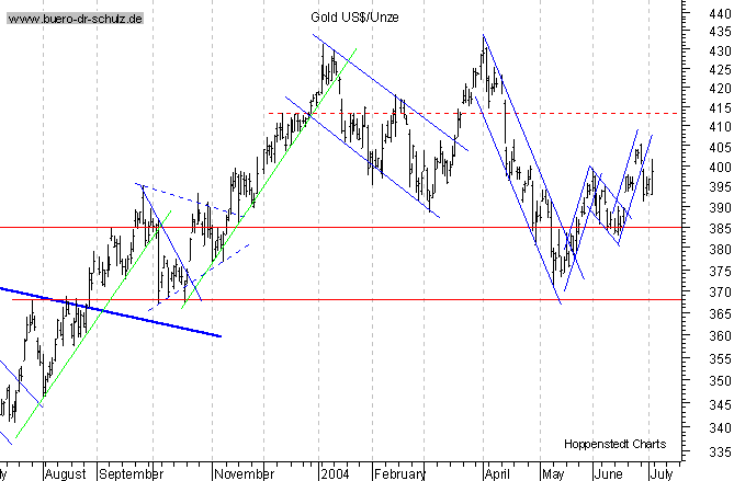 kurzfristiger TagesChart