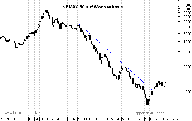 WochenCandles seit Juli 1999