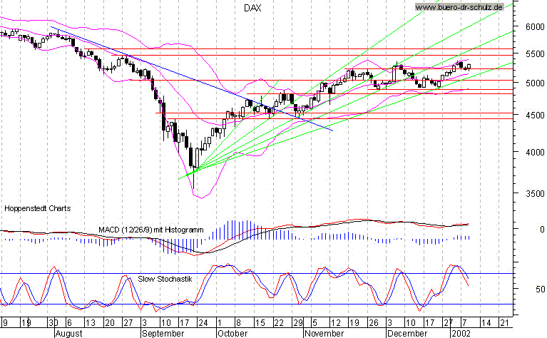 6-Monats-Chart