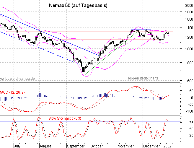 6-Monats-Chart