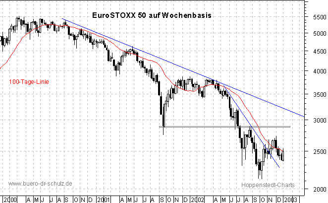 3-Jahres-Wochenchart