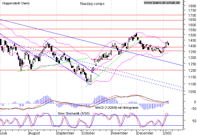 Tages-Chart seit September 2001