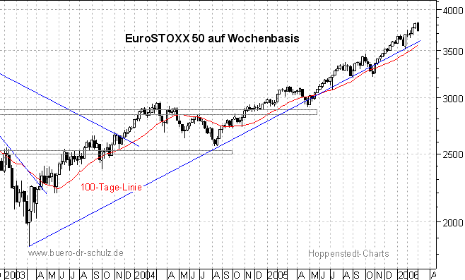 3-Jahres-Wochenchart