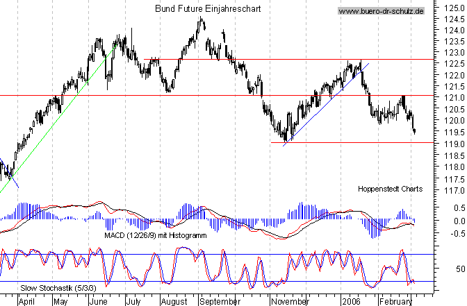 kurzfristiger TagesChart