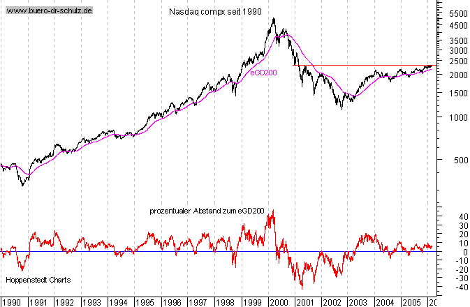 Schlu&szlig;kurse seit 1990