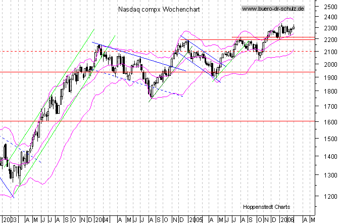 WochenCandles seit Januar 2000