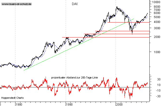 Langfristchart seit 1977