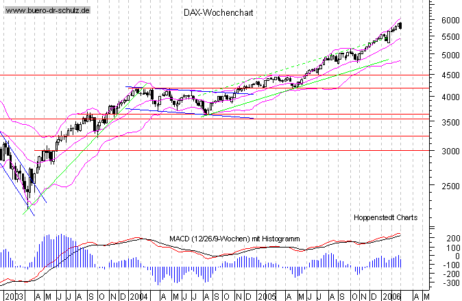Wochencandles seit Januar 2000