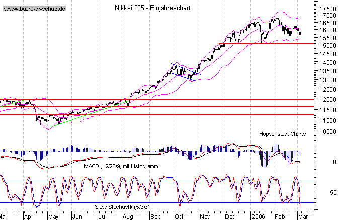 kurzfristiger TagesChart