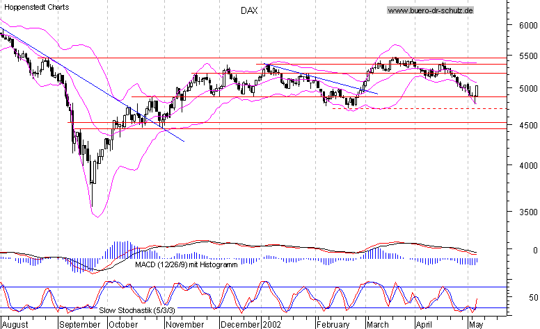 6-Monats-Chart