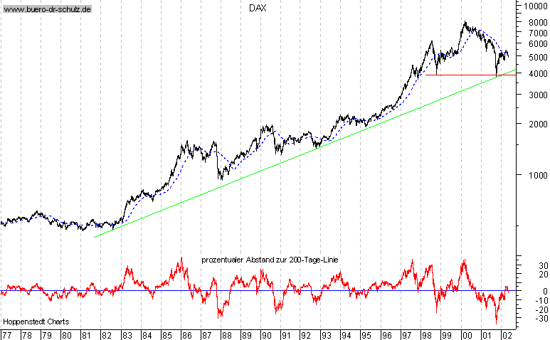 Langfristchart seit 1977