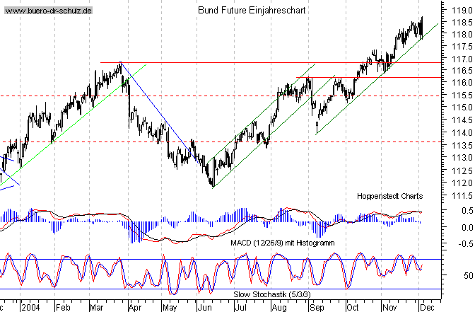 kurzfristiger TagesChart
