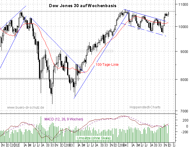 3-Jahres-Wochencandles