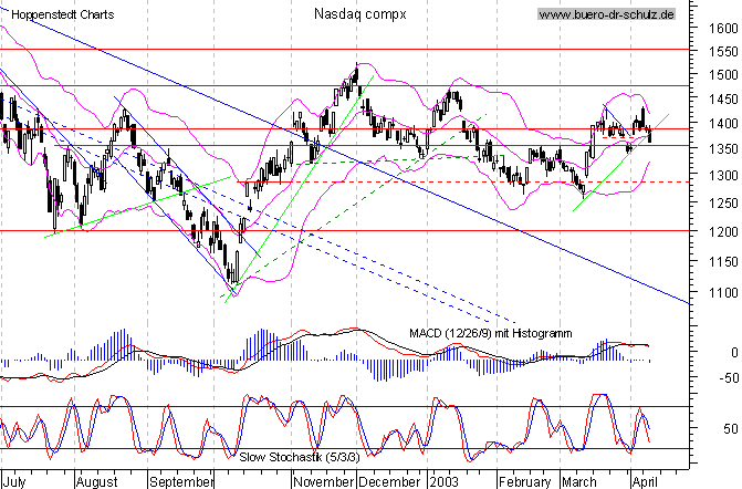 Tages-Chart seit Juli 2002