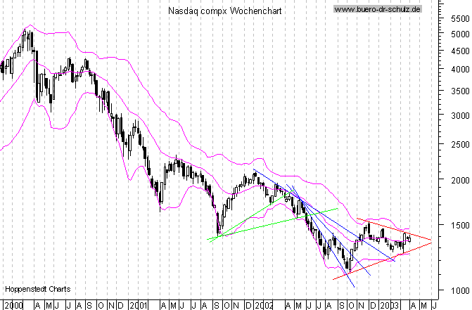 WochenCandles seit Januar 2000