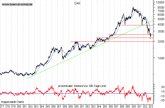 Langfristchart seit 1977