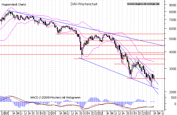 Wochencandles seit Januar 2000