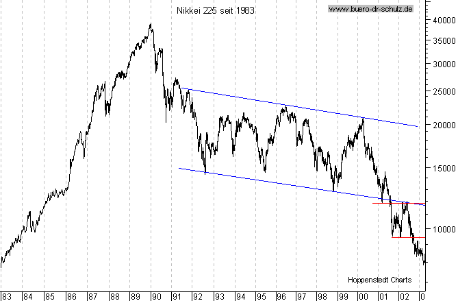 Langfristchart seit 1983