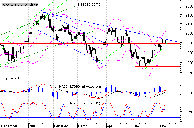 Tages-Chart seit M&auml;rz 2003