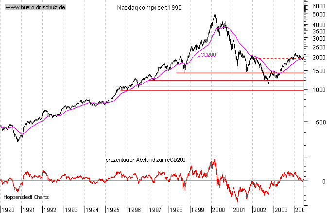 Schlu&szlig;kurse seit 1990