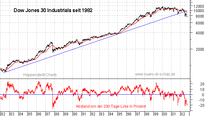 Schlußkurse seit 1982