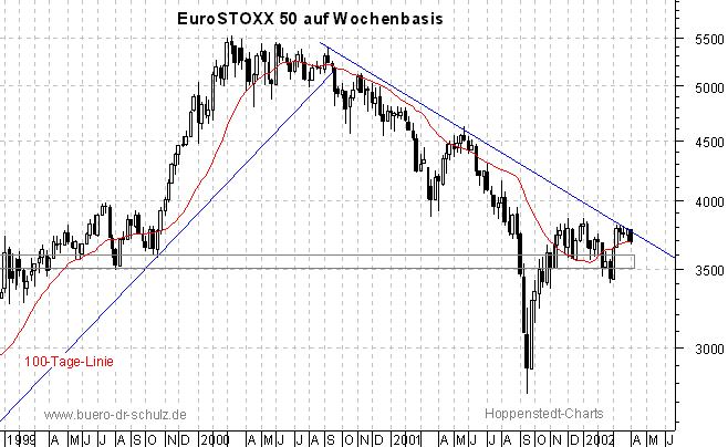 3-Jahres-Wochenchart