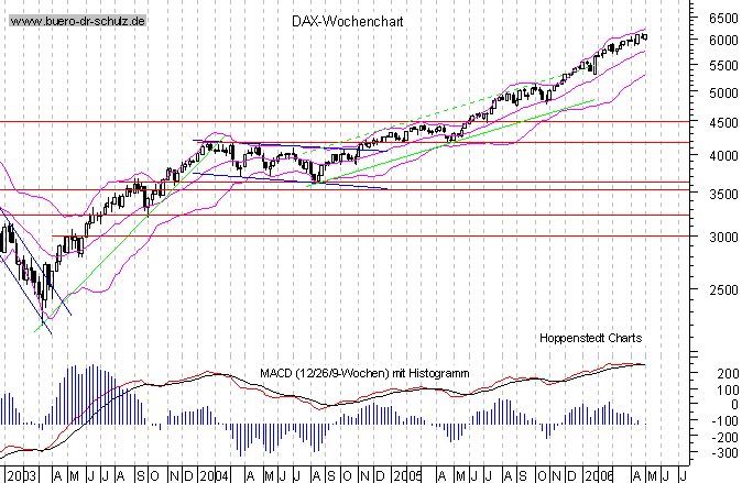 Wochencandles seit Januar 2000